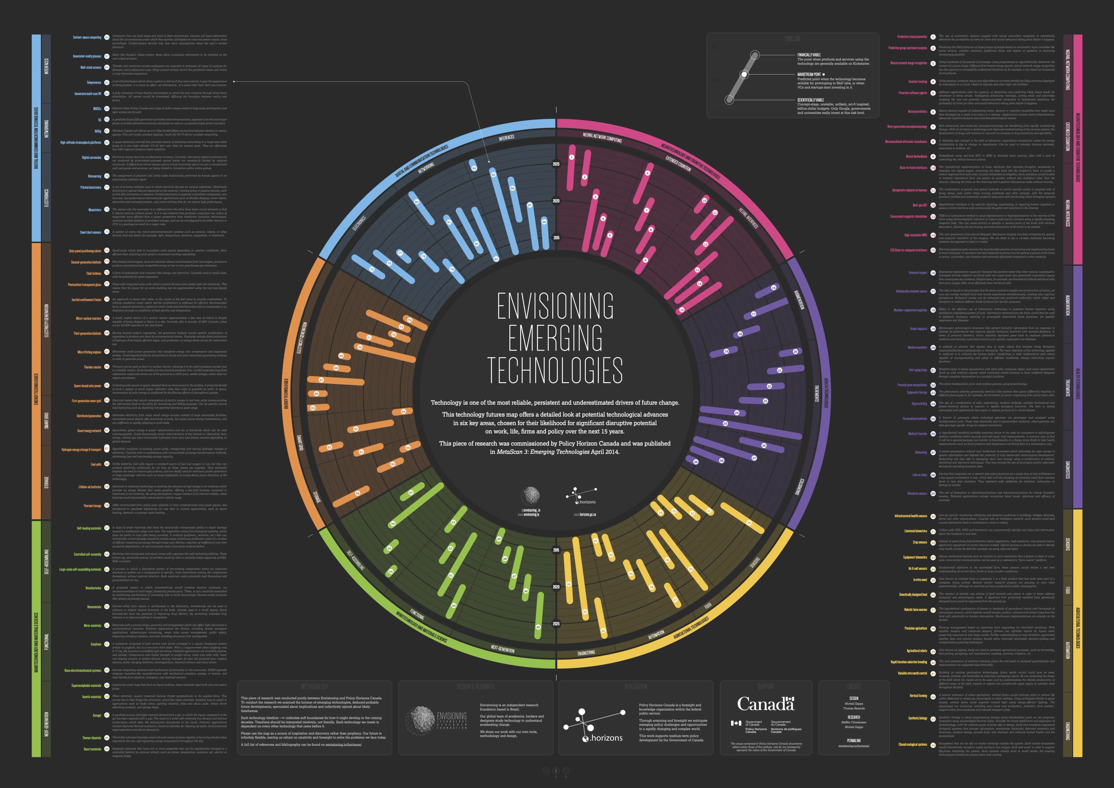 Policy Horizons Canada